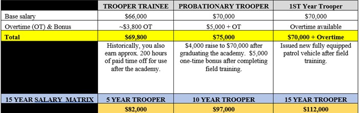 IN Trooper salary 2023